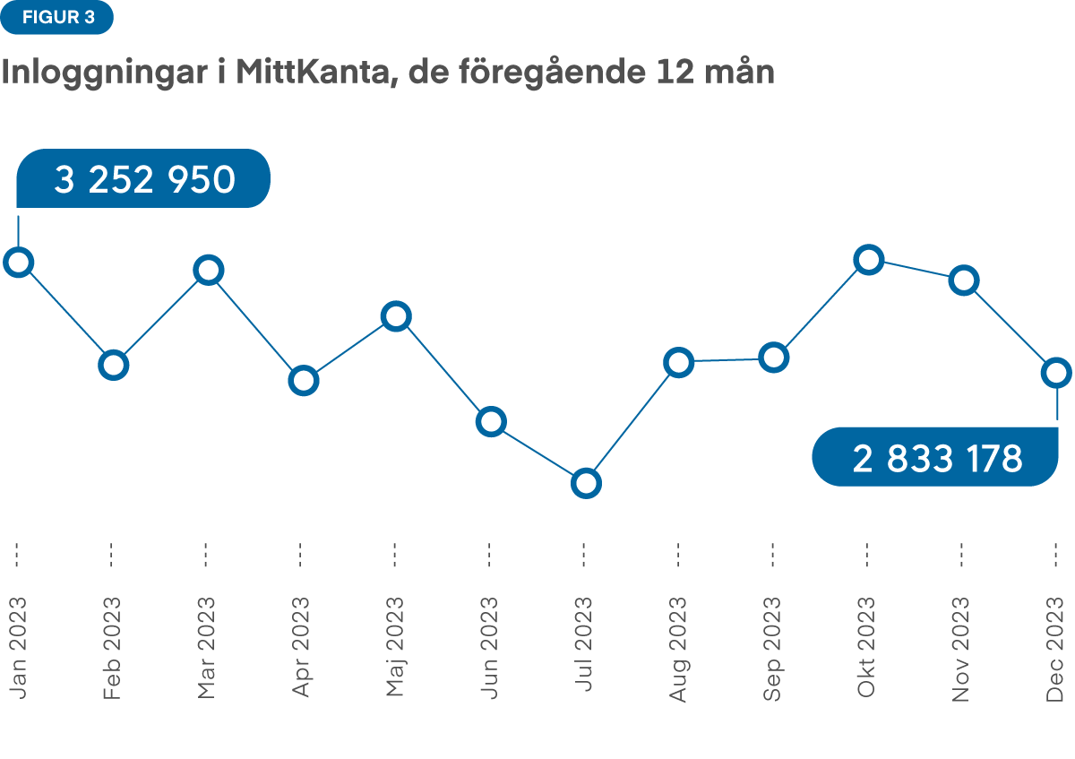 Figur 3: Antalet inloggningar i MittKanta varierar från månad till månad. Antalet inloggningar är minst under sommaren, särskilt i juli. Antalet inloggningar är som störst i slutet av vintern före april, varefter antalet inloggningar minskar avsevärt.