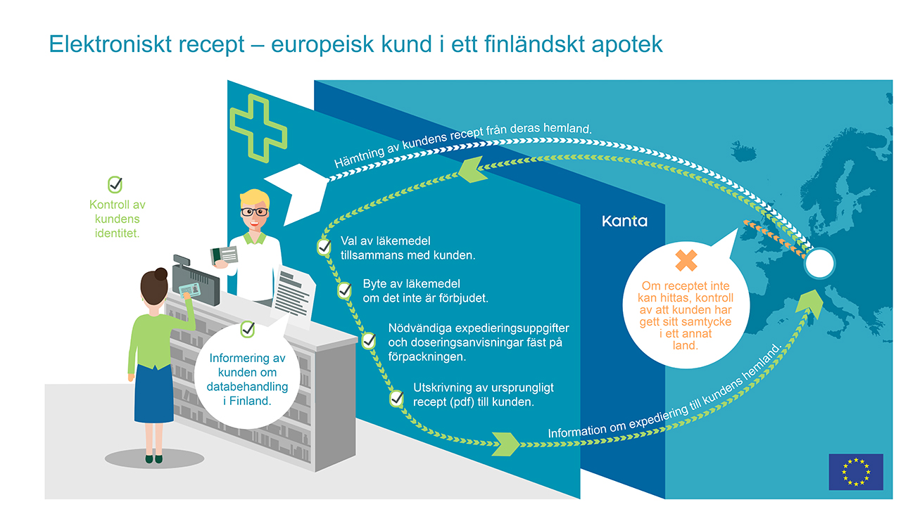 Elektronisk recept - europeisk kund i ett finländskt apotek