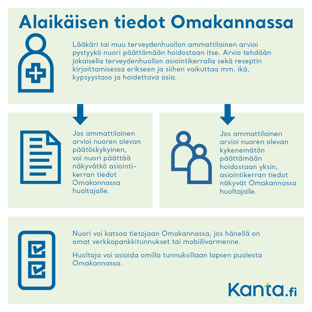 Infograafi: Alaikäisen tiedot Omakannassa