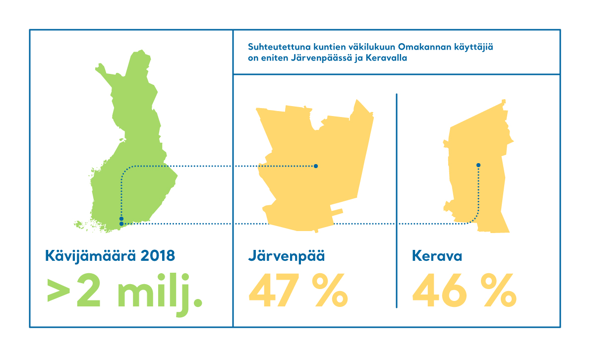 Infograafi Omakannan suhteellisesta kävijämäärästä Järvenpäässä ja Keravalla.