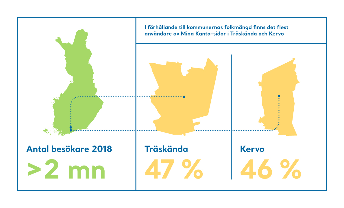 En infograf om användare av Mina Kanta-sidor i Träskända och Kervo.