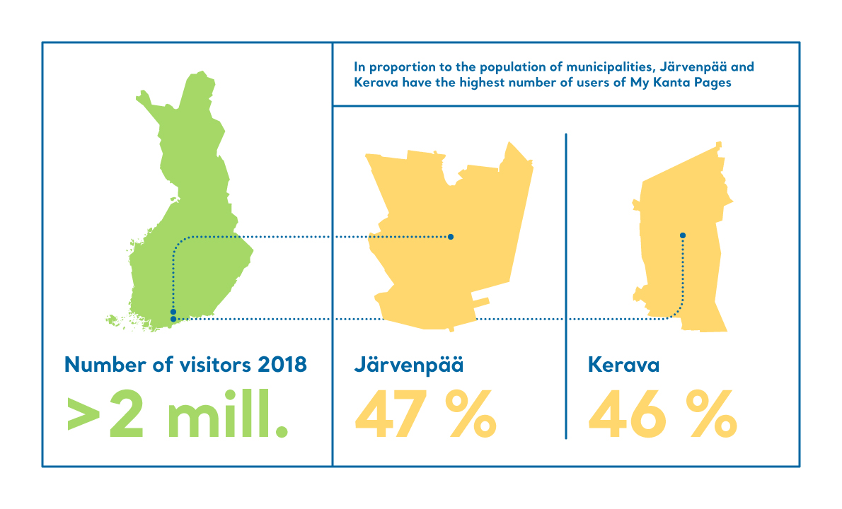 An inforapghic about the number of users of My Kanta Pages in Järvenpää and Kerava.