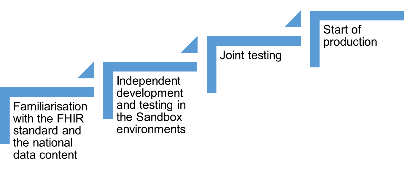 Stages for the application supplier to integrate an application with PHR