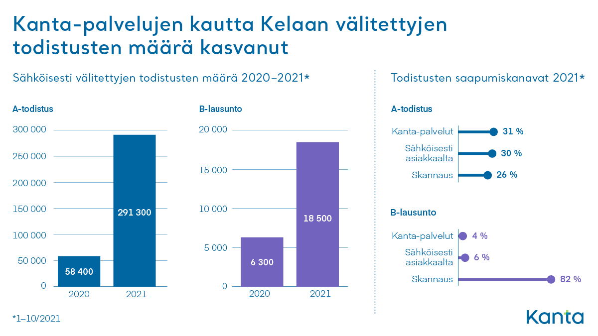 Kanta-palvelujen kautta Kelaan sähköisesti välitettyjen A-todistuksen ja B-lausunnon määrät ovat kasvaneet edellisvuodesta. Kelaan saapuvista A-todistuksista 31% tulee Kanta-palvelujen kautta, 30% sähköisessä muodossa suoraan asiakkaalta ja 26% skannattuna. B-lausunnoista skannattuna saapuu 82%, sähköisesti asiakkaalta 6% ja Kanta-palvelujen kautta 4%.