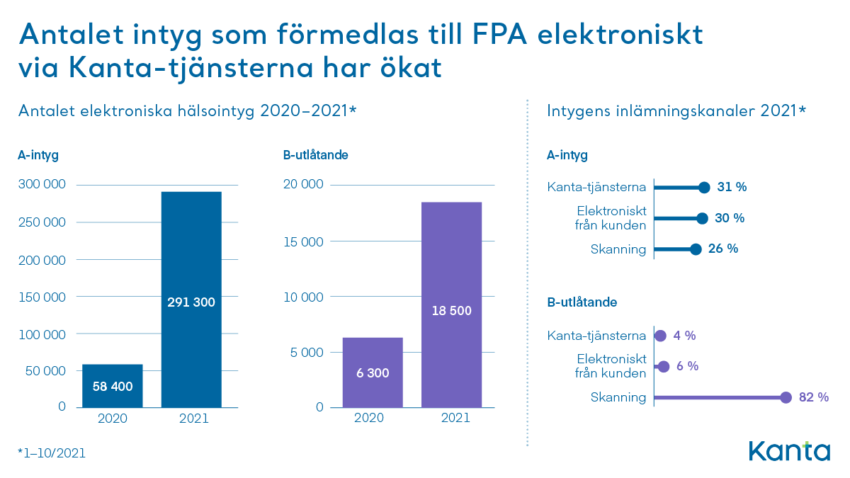 ​Antalet A-intyg och B-utlåtanden som förmedlats elektroniskt till FPA via Kanta-tjänsterna har ökat jämfört med året innan. Av A-intygen som kommer till FPA kommer 31% via Kanta-tjänsterna, 30% i elektronisk form direkt från kunden och 26% skannad. I skannad form kommer 82% av be-utlåtandena, 6% elektroniskt från kunden och 4% via Kanta-tjänsterna.