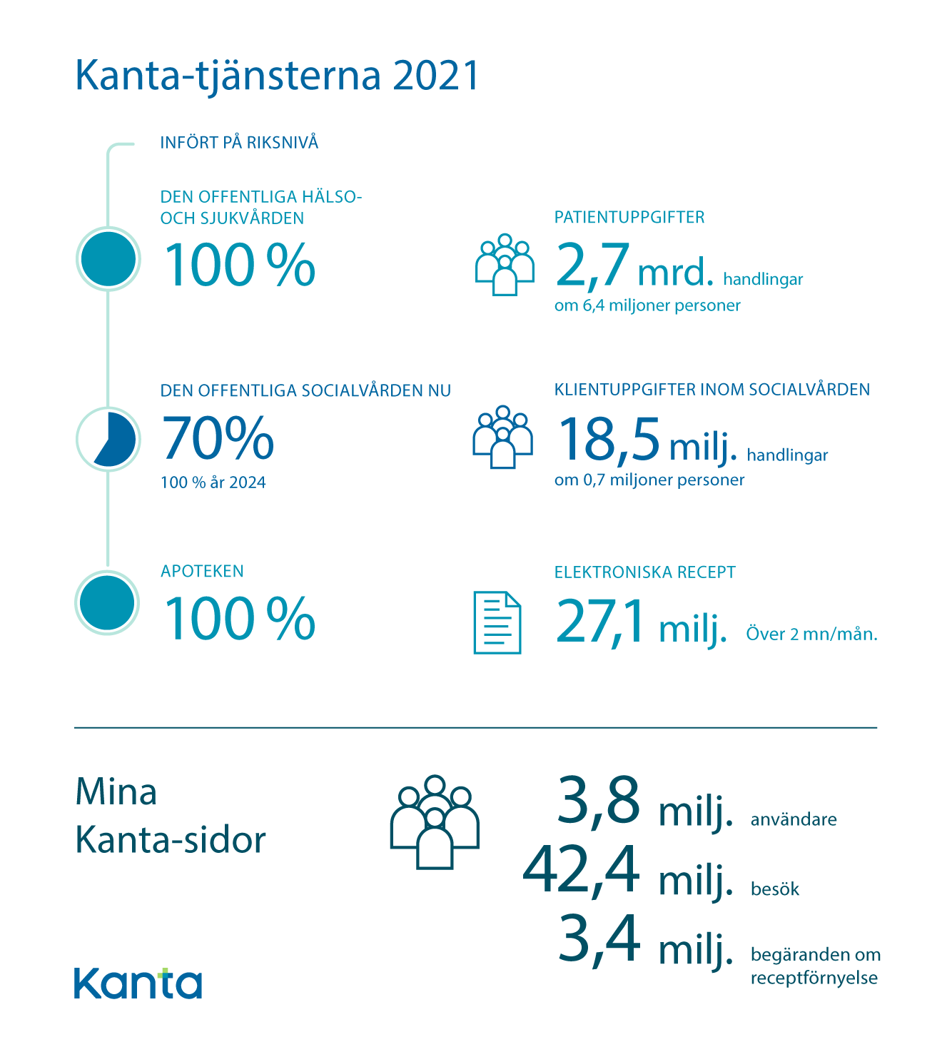 Kanta-tjänsterna nyckeltal 2021
