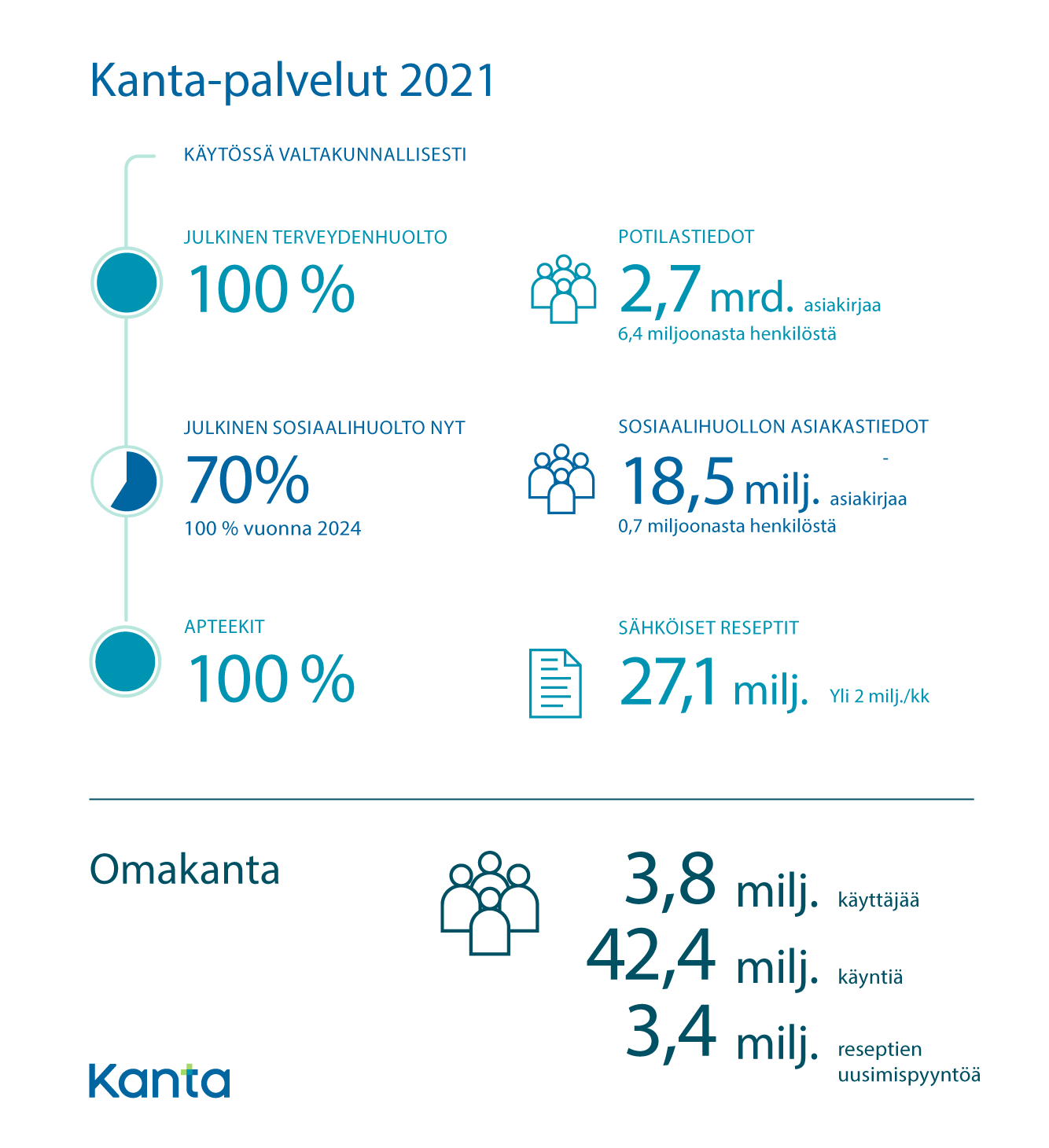 Kanta-palveluiden avainluvut 2021