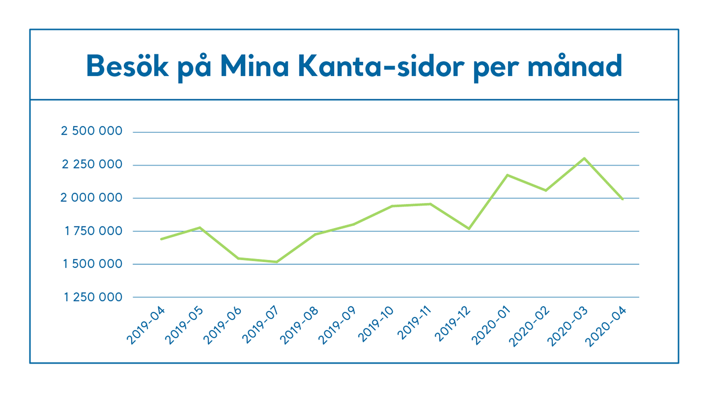 Besök på Mina Kanta-sidor per månad