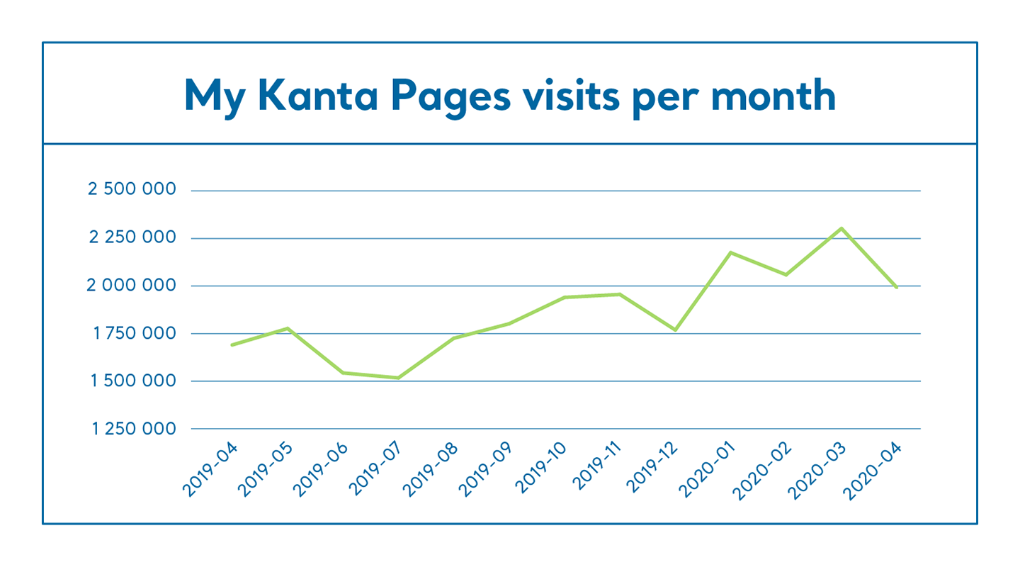 My Kanta Pages visits per month