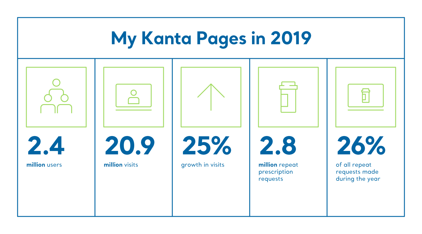 My Kanta Pages in 2019