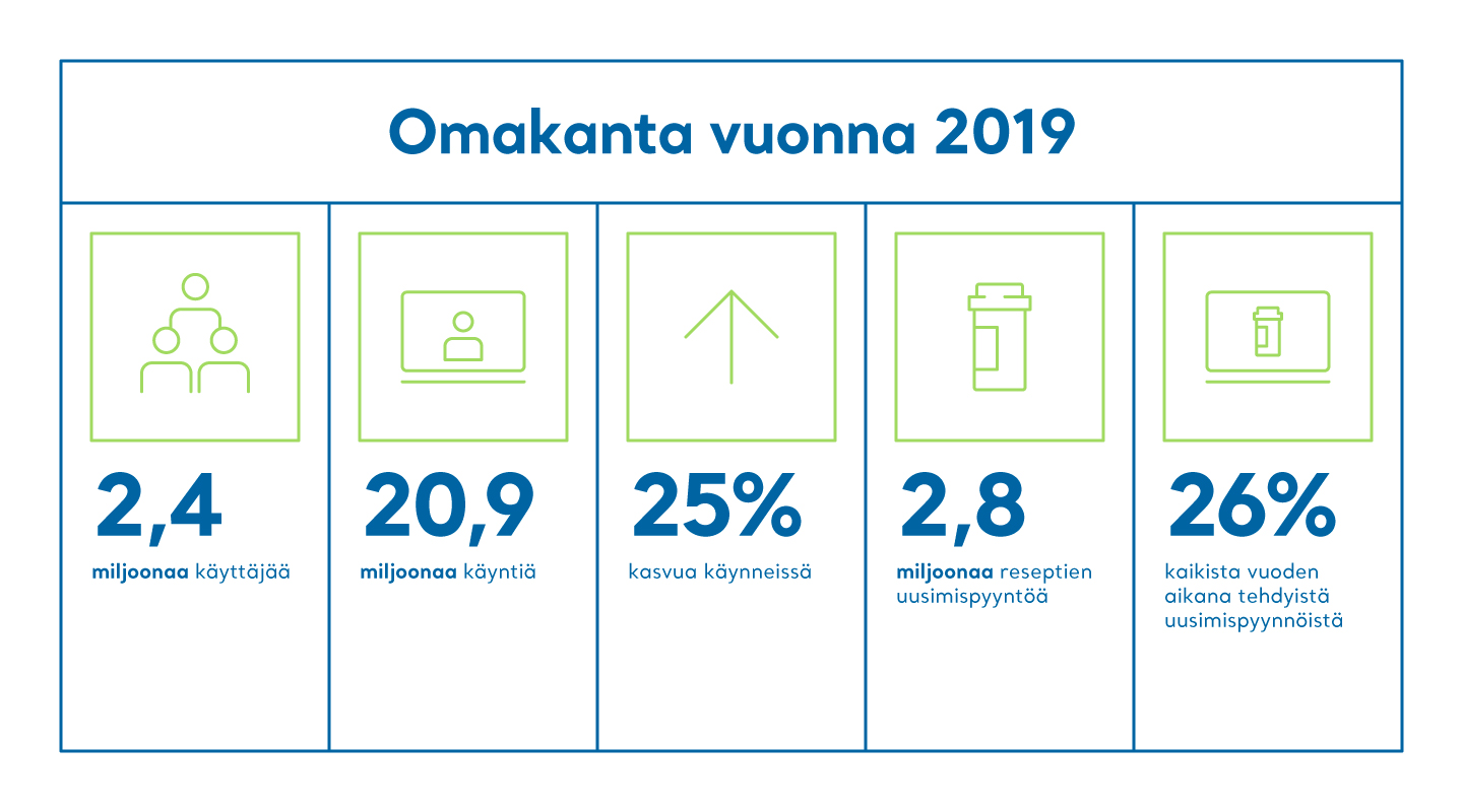 Omakanta käynnit kuukausittain huhtikuusta 2019 huhtikuuhun 2020