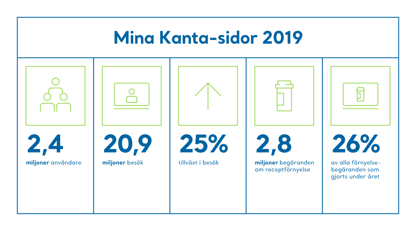 Statistik över Mina Kanta-sidor 2019