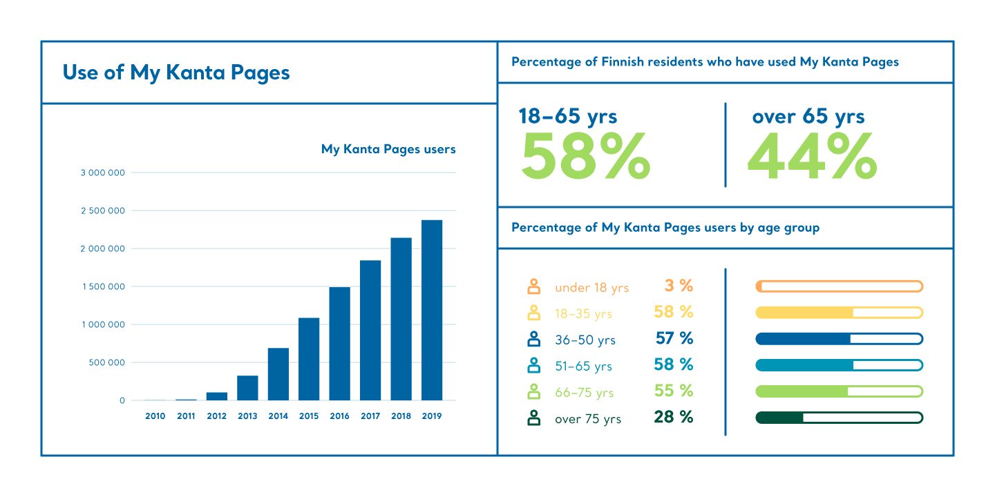 My Kanta Pages users from 2010 to 2019 and percentage of My Kanta Pages users by age group