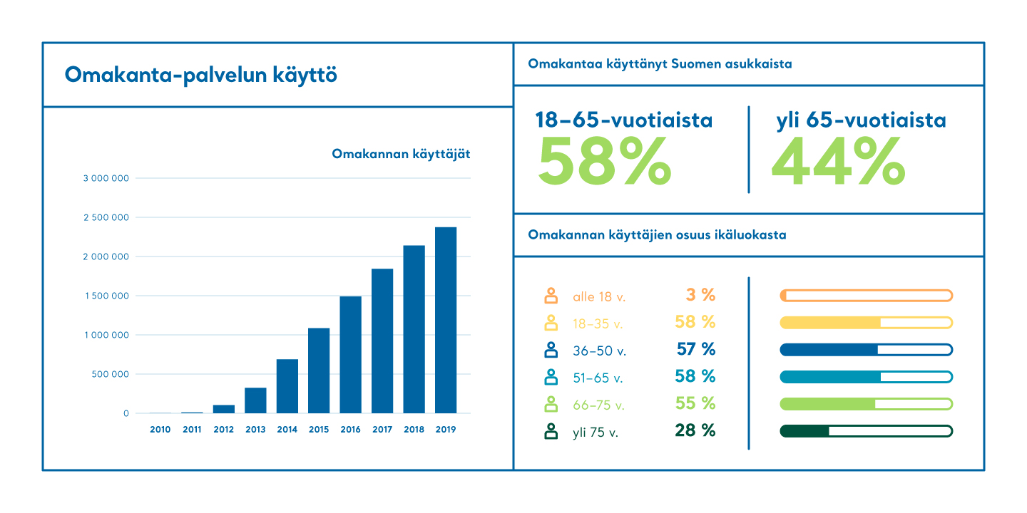 Omakannan käyttäjien kasvu ja käyttäjien osuus ikäluokasta