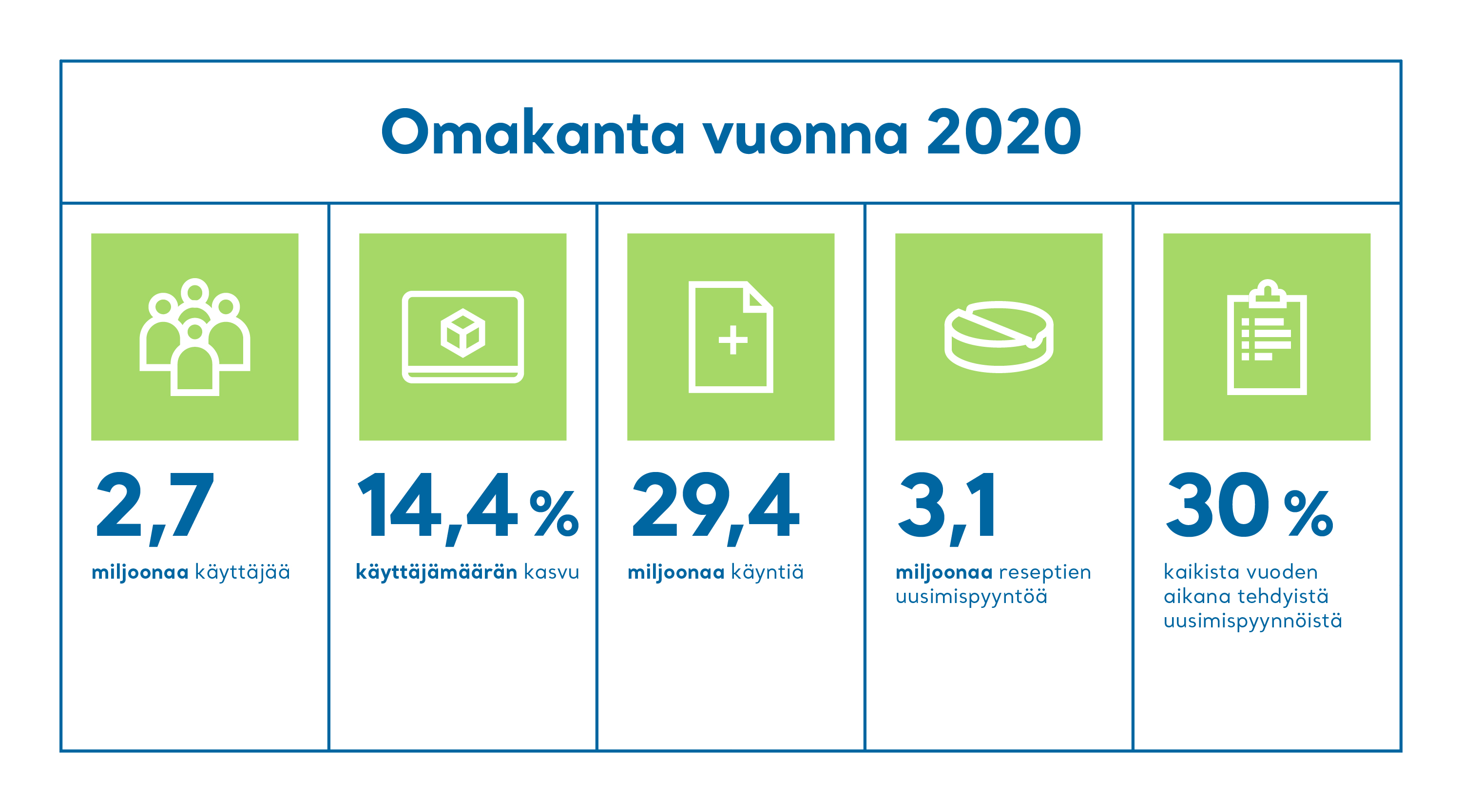 Vuonna 2020 Omakannassa oli 2,7 miljoonaa käyttäjää. Käyttäjien kasvu edelliseen vuoteen oli 14,4 %.  Vuonna 2020 Omakannassa oli 29,4 miljoonaa käyntiä. Vuonna 2020 Omakannassa oli 3,1 miljoonaa reseptin uusimispyyntöä. Tämä oli 30 % kaikista vuoden aikana tehdyistä uusimispyynnöistä. 