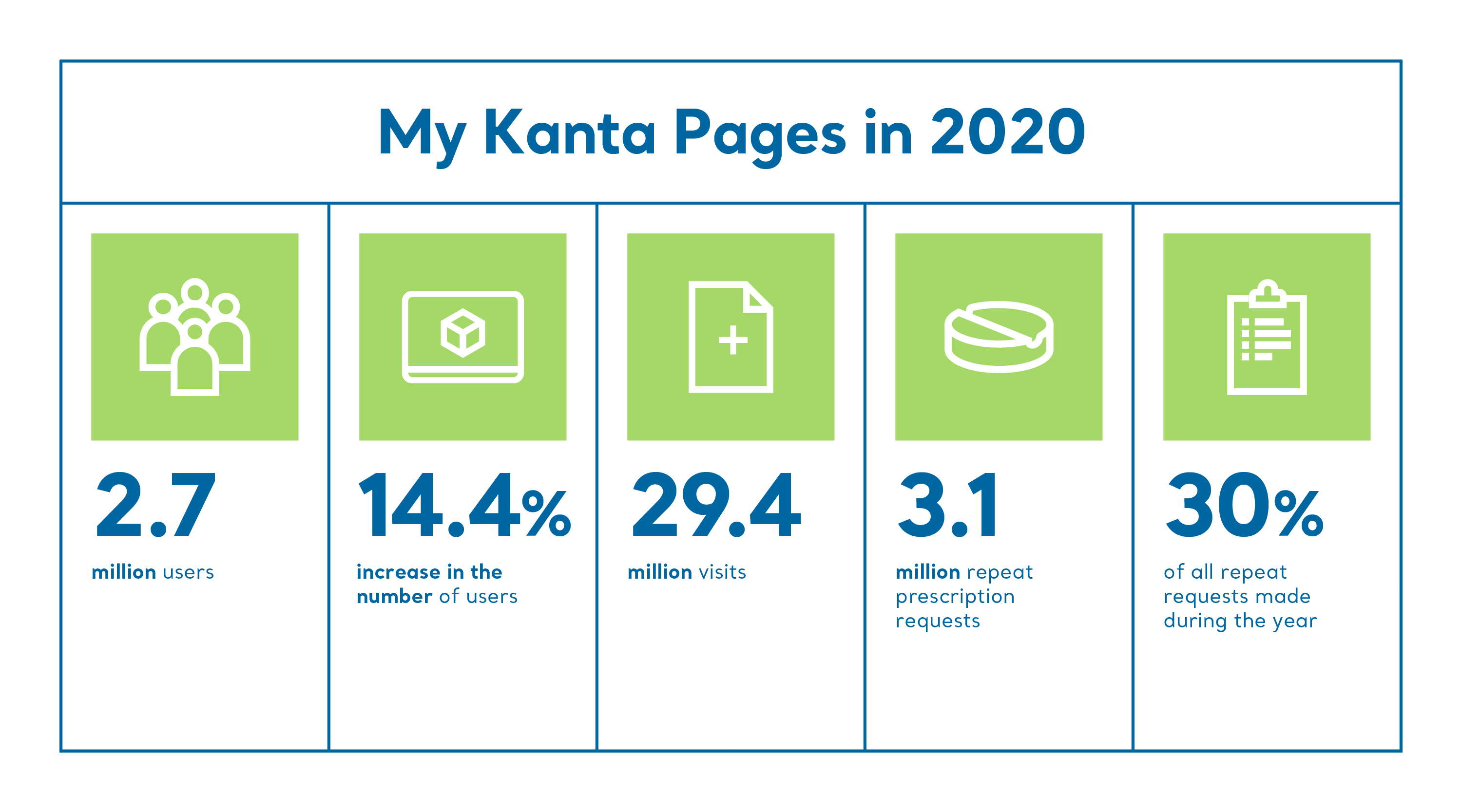 My Kanta Pages had 2.7 million users in 2020. User growth compared to the previous year was 14.4%.  In 2020, there were 29.4 million visits to My Kanta Pages. In 2020, there were 3.1 million prescription renewal requests in My Kanta Pages. This was 30% of all renewal requests made during the year.  