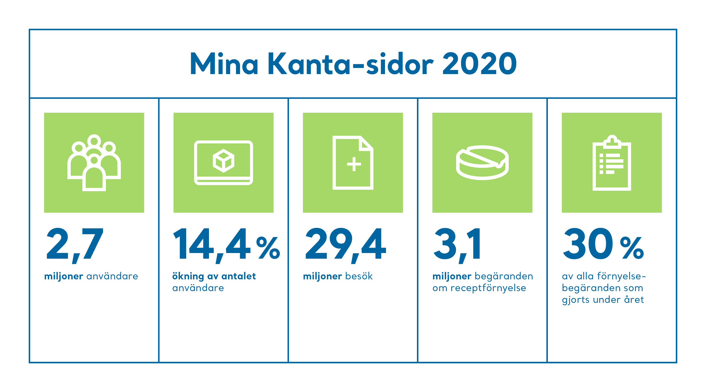 År 2020 hade Mina Kanta-sidor 2,7 miljoner användare. Användarna ökade med 14,4 % från föregående år.  År 2020 gjordes 29,4 miljoner besök på Mina Kanta-sidor. År 2020 gjordes 3,1 miljoner begäranden om receptförnyelse på Mina Kanta-sidor. Det här var 30 % av alla begäranden om receptförnyelse under året. 