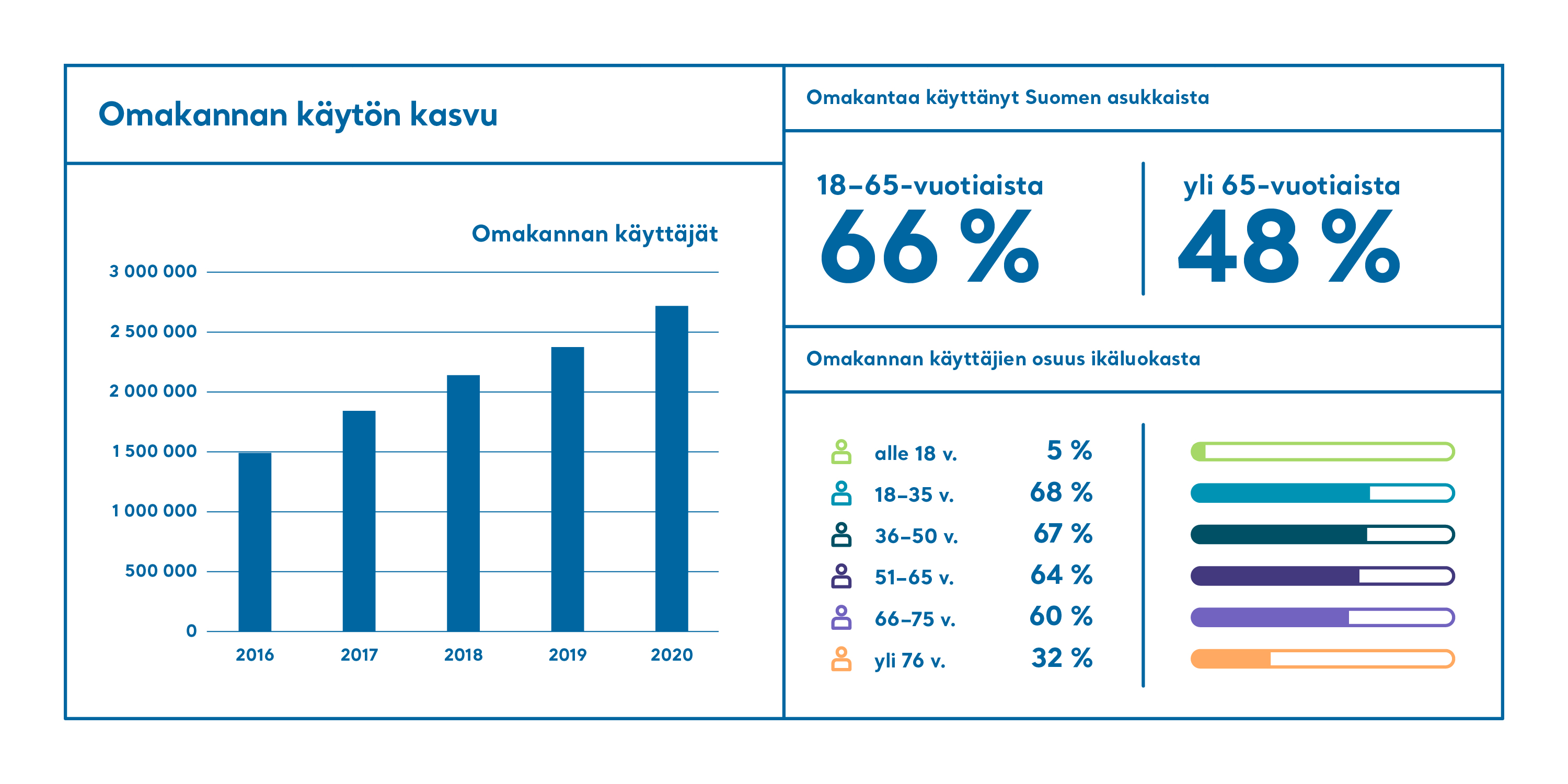 18-65-vuotiaista 66 % on käyttänyt Omakantaa. yli 65-vuotiaista 48 % on käyttänyt Omakantaa.  Omakannan käyttäjien osuus ikäluokasta vuonna 2020: alle 18 v = 5 %. 18-35 v = 68 %. 36-50 v = 67 %. 51-65 v = 64 %. 66-75 v = 60 % .yli 76 v = 32 %. 