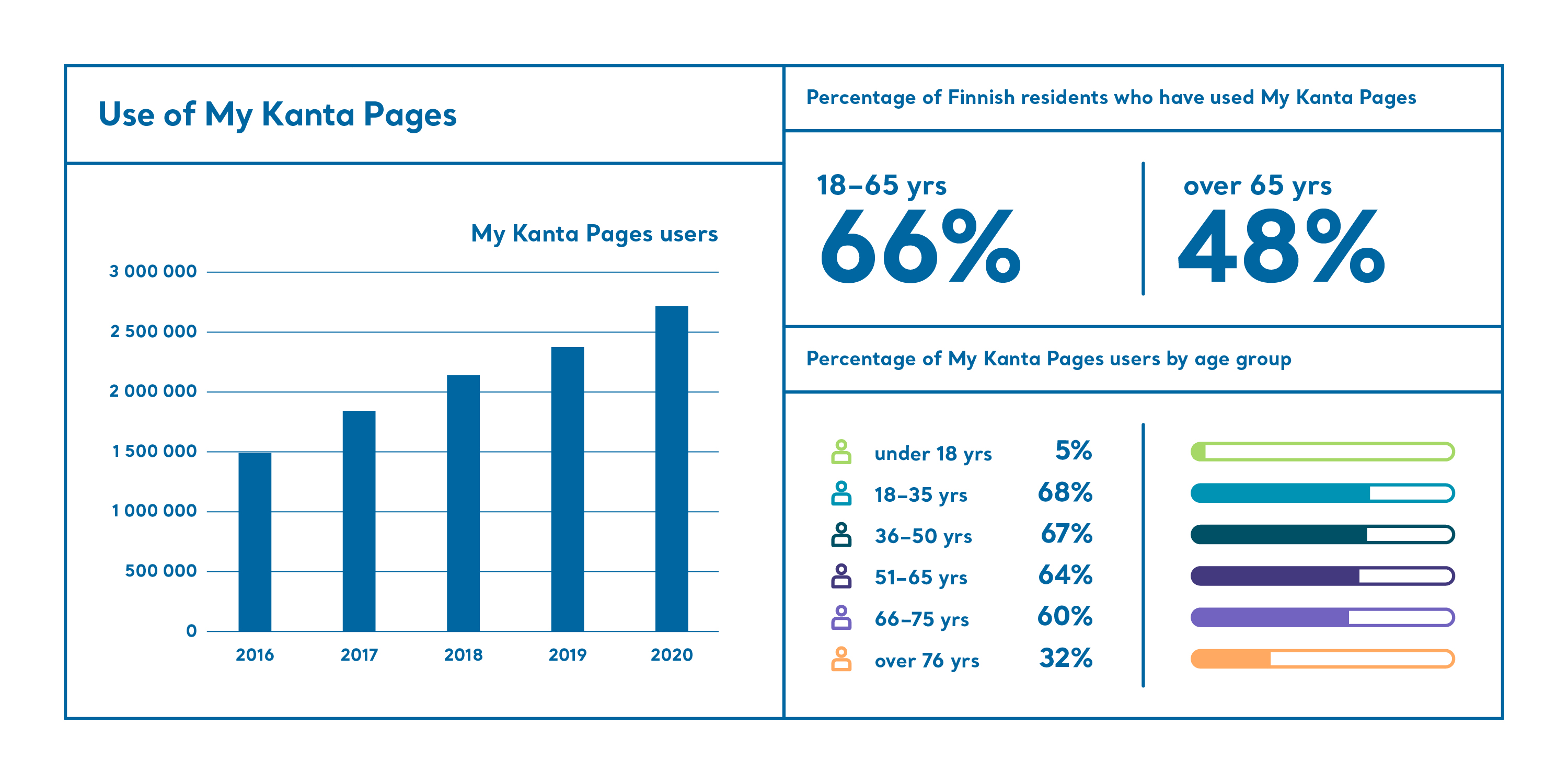 66% of 18-65-year-olds have used My Kanta Pages. 48% of those over 65 have used My Kanta Pages.  Proportion of My Kanta Pages users in each age group in 2020: under 18 yrs = 5%. 18-35 yrs = 68%. 36-50 yrs = 67%. 51-65 yrs = 64%. 66-75 yrs = 60%. over 76 yrs = 32%. 