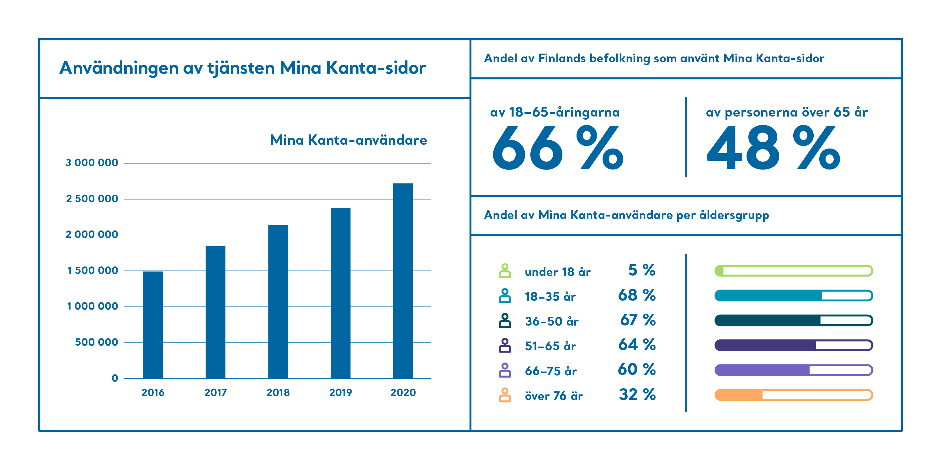 Av 18-65-åringarna har 66 % använt Mina Kanta-sidor. Av personerna över 65 år har 48 % använt Mina Kanta-sidor.  Andelen användare av Mina Kanta-sidor i olika åldersklasser under 2020: under 18 år = 5 %. 18-35 år = 68 %. 36-50 år = 67 %. 51-65 år = 64 %. 66-75 år = 60 %. över 76 år = 32 %.