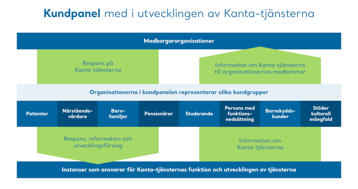 Kundpanel med i utvecklingen av Kanta-tjänsterna - Systemutvecklare -  Kanta.fi