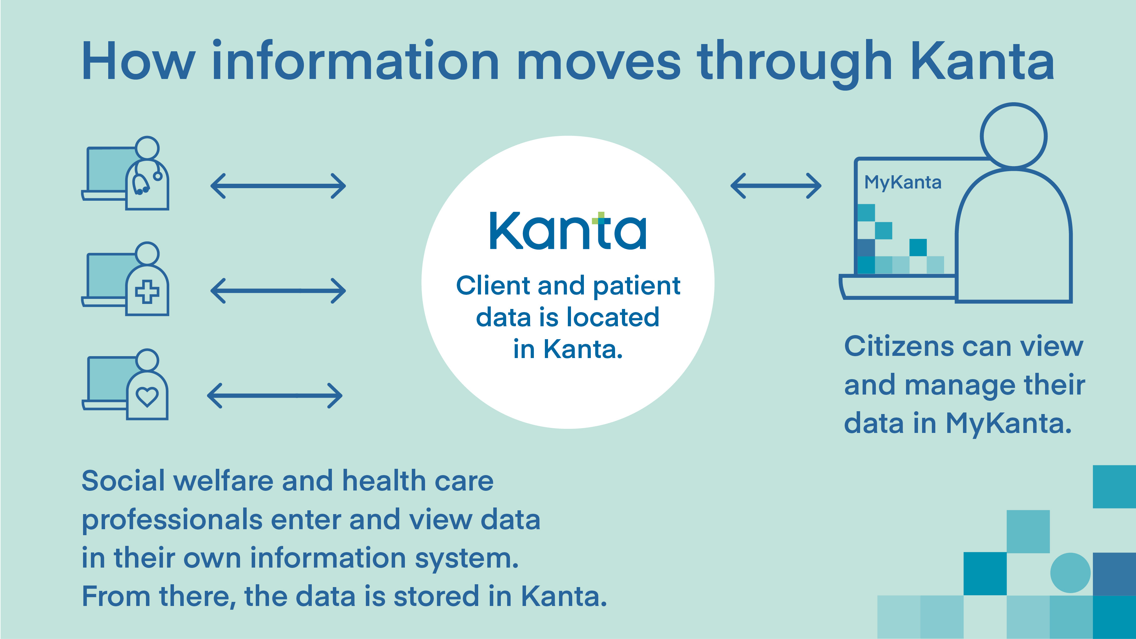 HowAn infographic of how information moves in Kanta. 1. Social welfare and health care professionals enter and view data in their own information system. From there, the data is stored in Kanta. 2. Client and patient data is located in Kanta. 3. Citizens can view and manage their data in MyKanta.