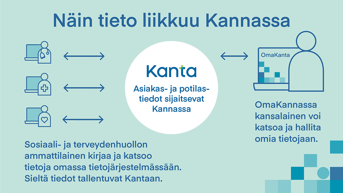 Infograafi siitä, miten tieto liikkuu Kannassa. 1. Sosiaali- ja terveydenhuollon ammattilainen kirjaa ja katsoo tietoja omassa tietojärjestelmässään. Sieltä tiedot tallentuvat Kantaan. 2. Asiakas- ja potilastiedot sijaitsevat Kannassa. 3. OmaKannassa kansalainen voi katsoa ja hallita omia tietojaan.