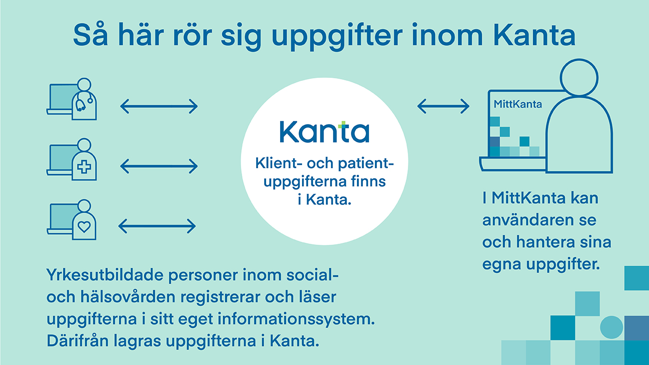 Infograf om hur uppgifter rör sig inom Kanta. 1. Yrkesutbildade personer inom social- och hälsovården registrerar och läser uppgifterna i sitt eget informationssystem. Därifrån lagras uppgifterna i Kanta. 2. Klient- och patientuppgifterna finns i Kanta. 3. I MittKanta kan användaren se och hantera sina egna uppgifter.