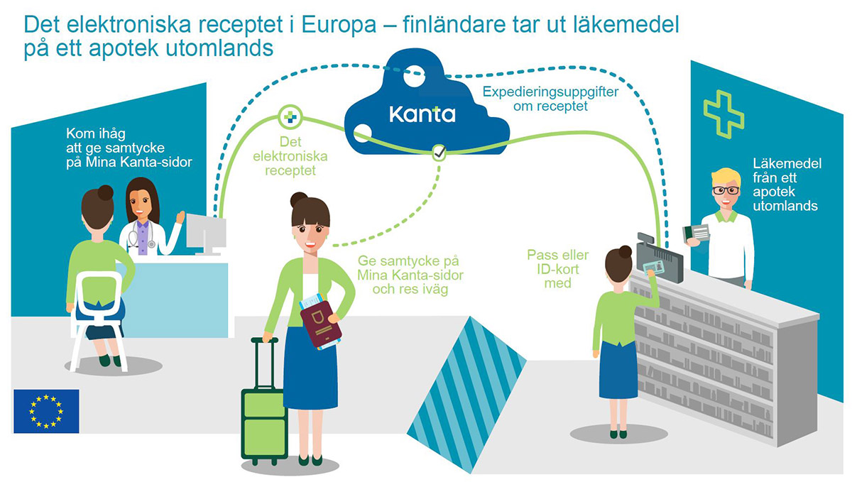 Figur: Elektroniska recept utomlands - turistens checklista