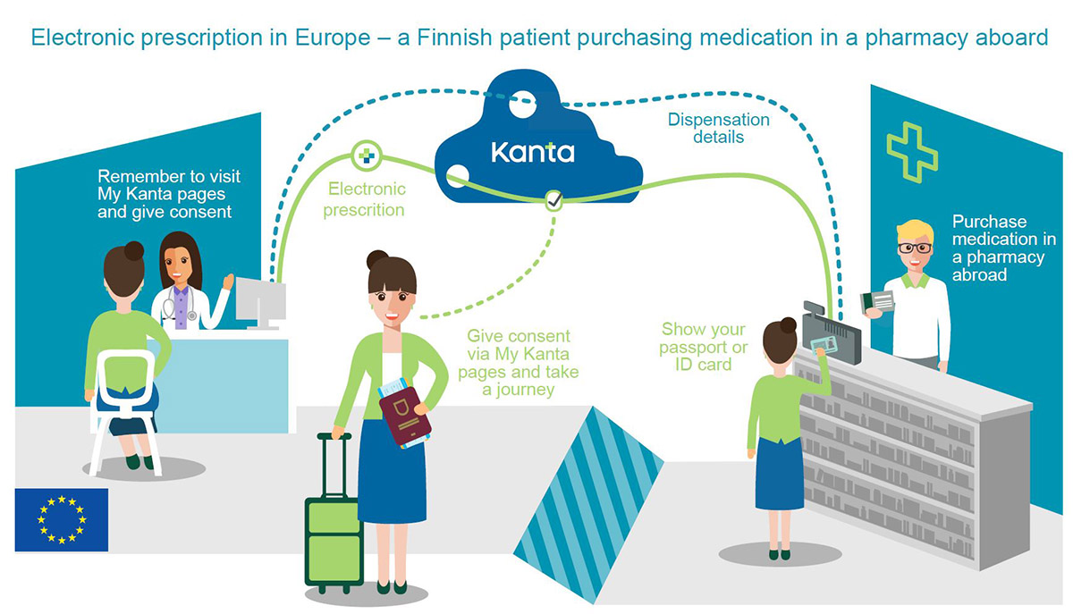 Electronic prescription abroad checklist for tourists Citizens