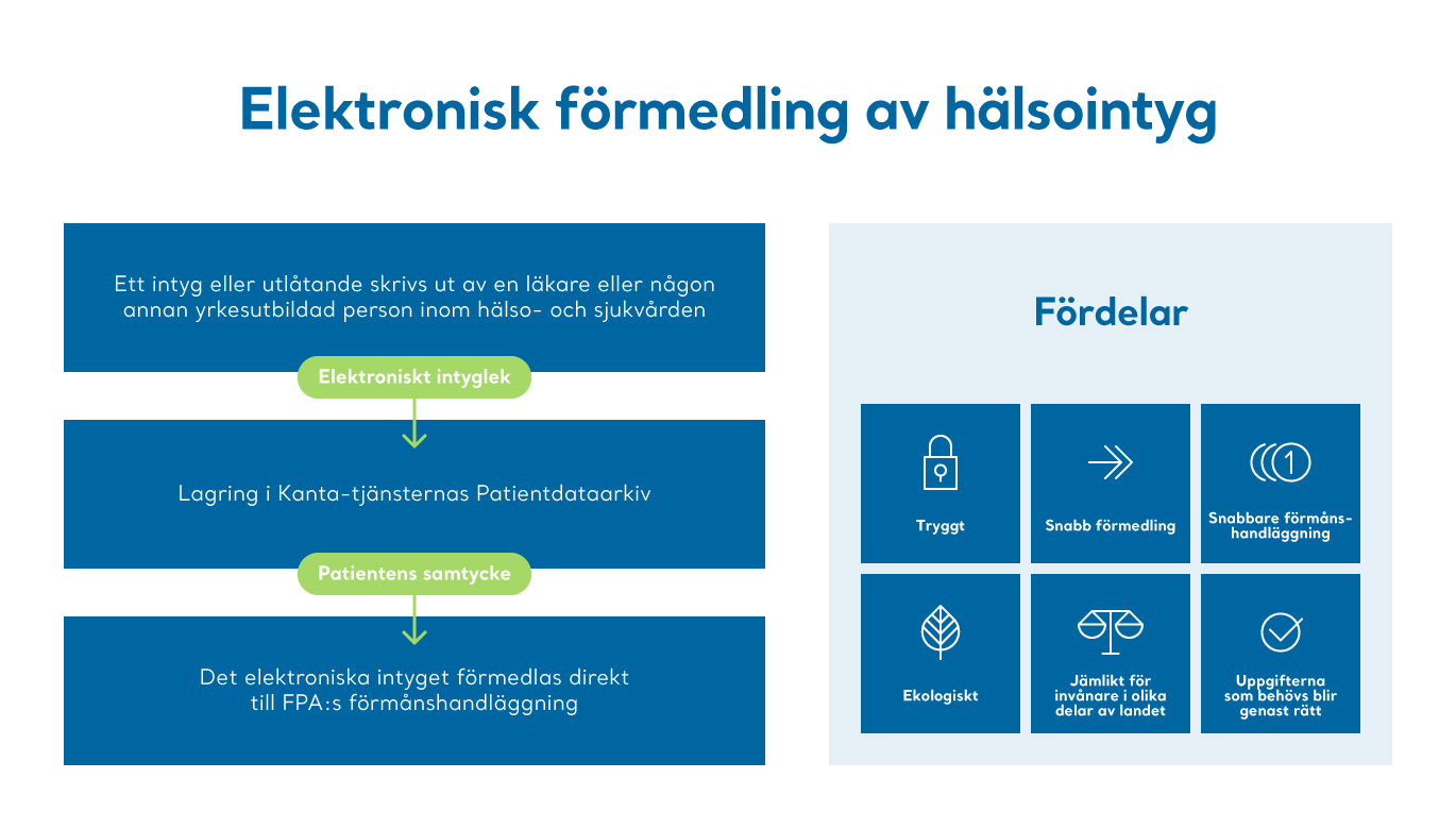 Hälsointyg kan förmedlas till FPA elektroniskt