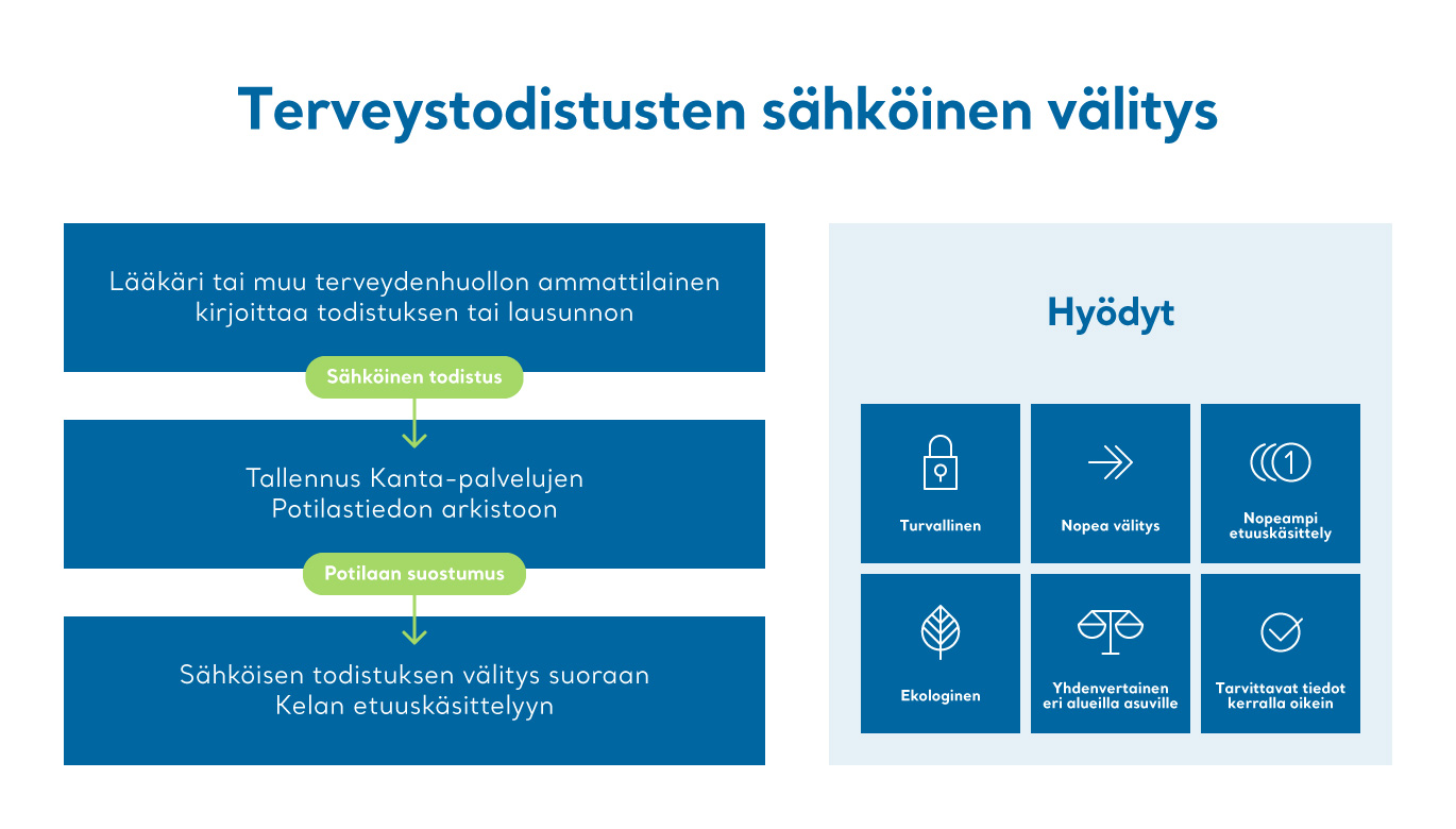 Terveystodistusten sähköinen välitys Kelaan kuvattuna kaaviona