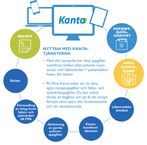 Nyttan med Kanta-tjänsterna