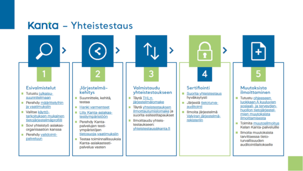 Infograafi Kanta-palveluiden yhteistestausprosessin vaiheista: esivalmistelut, järjestelmäkehitys, yhteistestaukseen valmistautuminen, sertifiointi ja muutoksista ilmoittaminen.