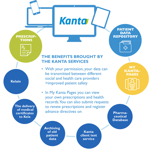 The benefits brought by the Kanta services