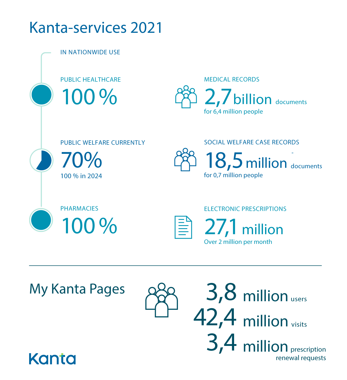 Key figures 2021 of Kanta Services