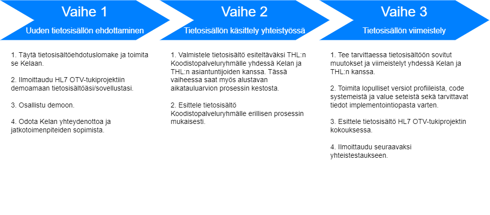 Infograafi: uuden tietosisällön ehdottaminen.