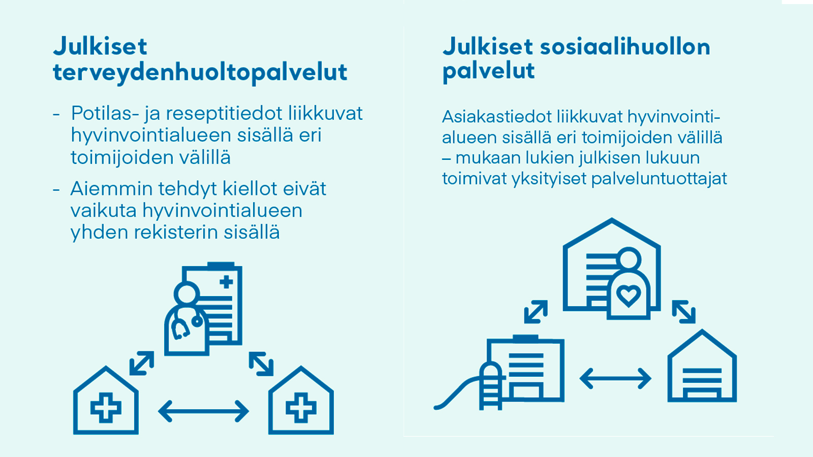 Kuvaaja, jossa vasemmalla kerrotaan, että julkisessa terveydenhuollossa potilas- ja reseptitiedot liikkuvat hyvinvointialueen sisällä eri toimjoiden välillä ja että aiemmin tehdyt kiellot eivät vaikuta hyvinvointialueen yhden rekisterin sisällä. Oikealla kerrotan, että julkisissa sosiaalihuollon palveluissa asiakastiedot liikkuvat hyvinvointialueen sisällä eri toimijoiden välillä - mukaan lukien julkisen lukuun toimivat yksityiset palveluntuottajat.