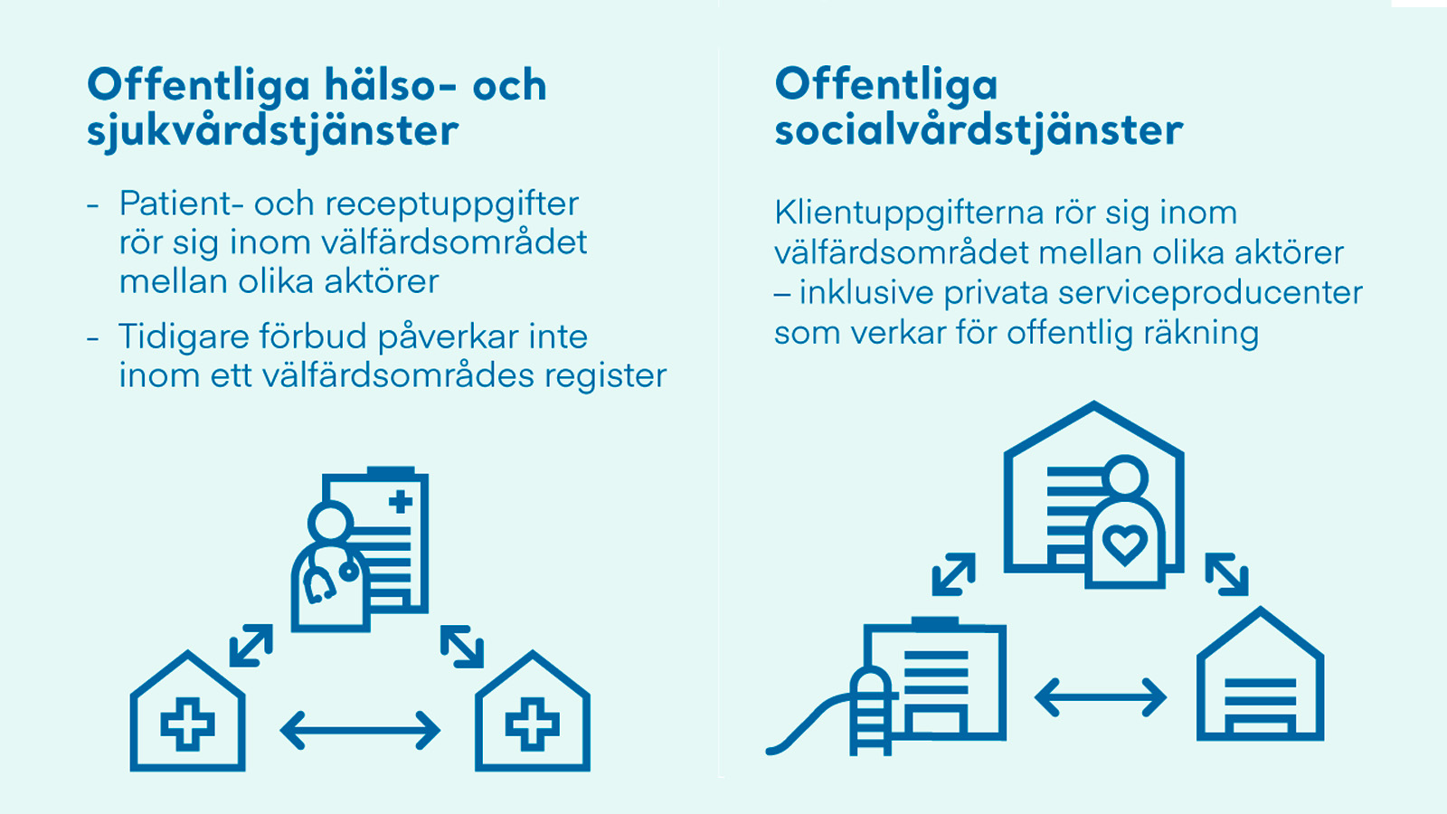 Graf som säger att i offentliga hälso- och sjukvårdstjänster patient-och receptuppgifter rör sig inom välfärdsområdet mellan olika aktörer och tidigare förbud påverkar inte inom ett välfärdsområdes register. I offentliga socialvårdstjänster klienuppgifterna rör sig inom välfärdsområdet mellan olika äktörer- inklusive privata serviceproducenter som verkar för offentlig räkning.