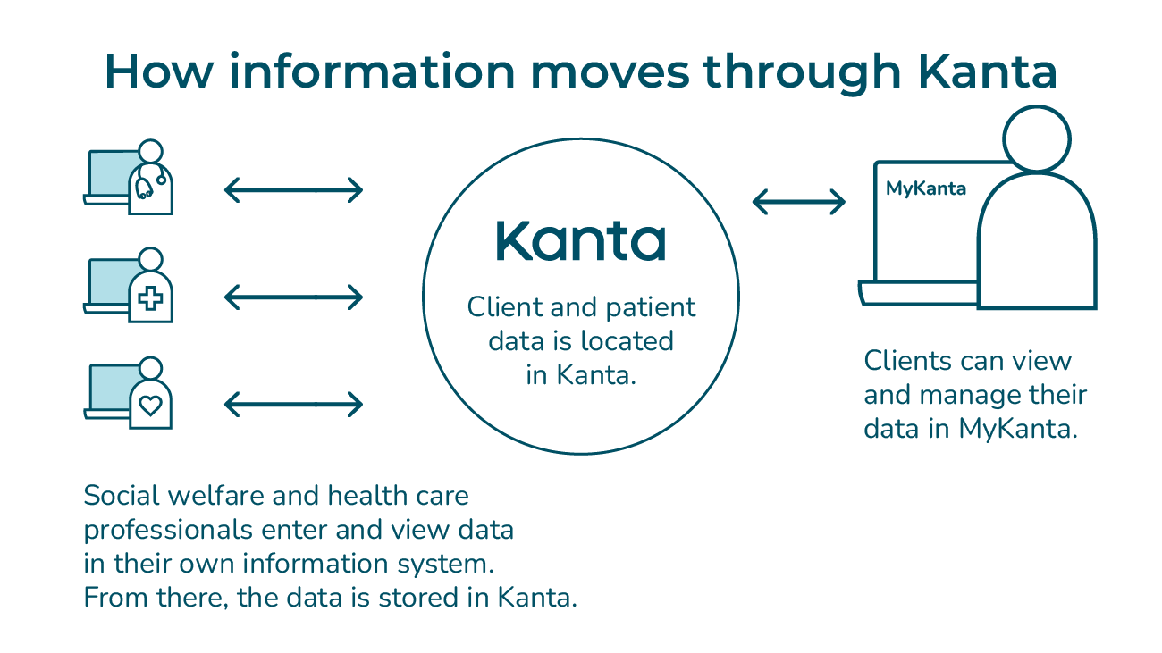  Social and healthcare professional records and reviews information in their own information system. From there, the data is stored in Kanta.