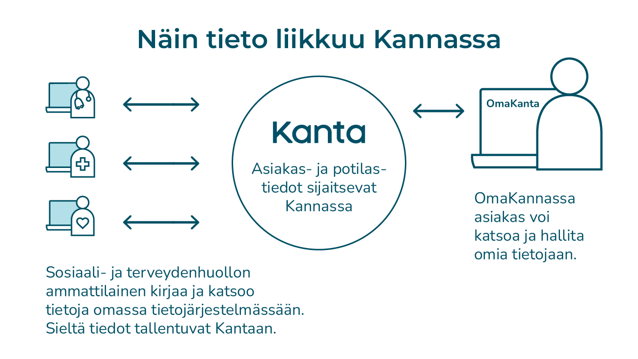Sosiaali- ja terveydenhuollon ammattilainen kirjaa ja katsoo tietoja omassa tietojärjestelmässään. Sieltä tiedot tallentuvat Kantaan.