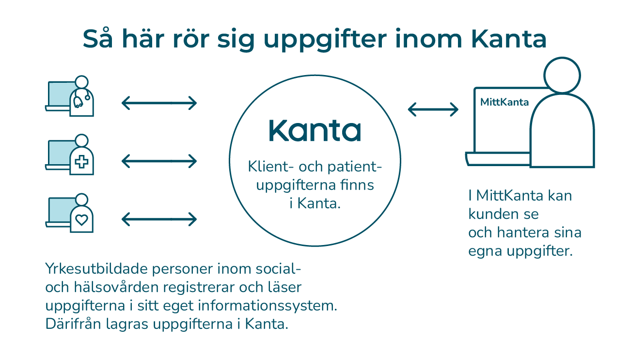 Yrkesutbildade personer inom social- och hälsovården registrerar och granskar uppgifter i sitt eget informationssystem. Därifrån lagras uppgifterna i Kanta.