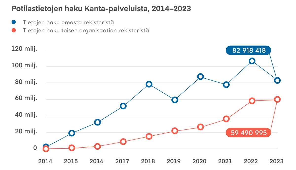 Infograafi potilastietojen hakumääristä Kanta-palveluissa 2014-2023. Haut ovat kasvussa, mutta vuosien 2022 ja 2023 välillä tietojen haku omasta rekisteristä on laskenut. Omasta rekisteristä tietoja haettiin 2023 83 miljoonaa kertaa ja toisen organisaation rekisteristä 59 miljoonaa kertaa.