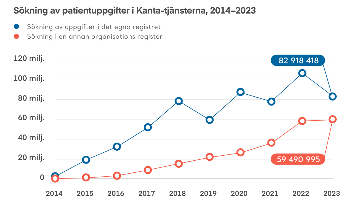  Infografik över sökvolymerna för patientdata i Kanta-tjänsterna 2014-2023. Sökningarna ökar, men mellan åren 2022 och 2023 har sökningen av data från den egna registret minskat. Från det egna registret hämtades data 83 miljoner gånger 2023 och från en annan organisations register 59 miljoner gånger.