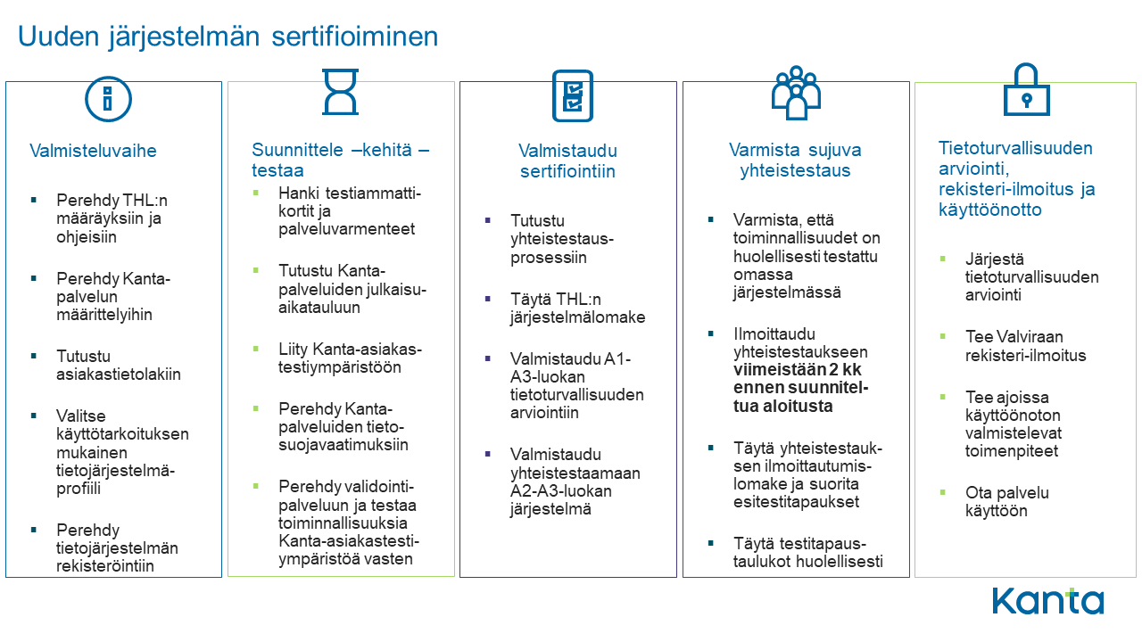 Uuden järjestelmän sertifioinnin vaiheet. Ne ovat selitetty myös sivun leipätekstissä.